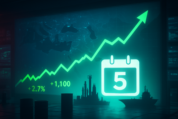 Market Relief as Trump Halts Iranian Infrastructure Strikes; Dow Futures Surge 1,100 Points