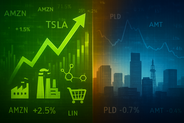 Sector Split: Materials and Discretionary Lead S&P 500 Gains as Real Estate Lags